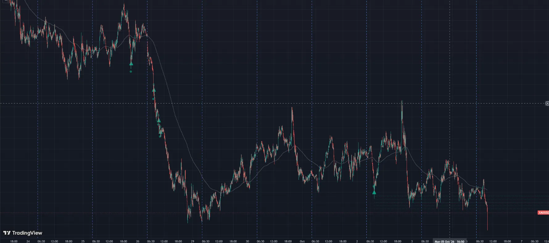 Cappucino: Sinyal entry dan level grid di chart TradingView. Gambar ini menunjukkan cara entry, bukan hasil trading.