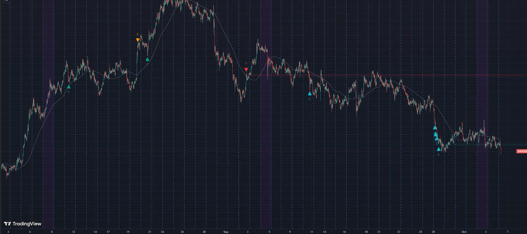 Ultimate Mean Reversion: Sinyal entry dan level grid di chart TradingView. Gambar ini menunjukkan cara entry, bukan hasil trading.